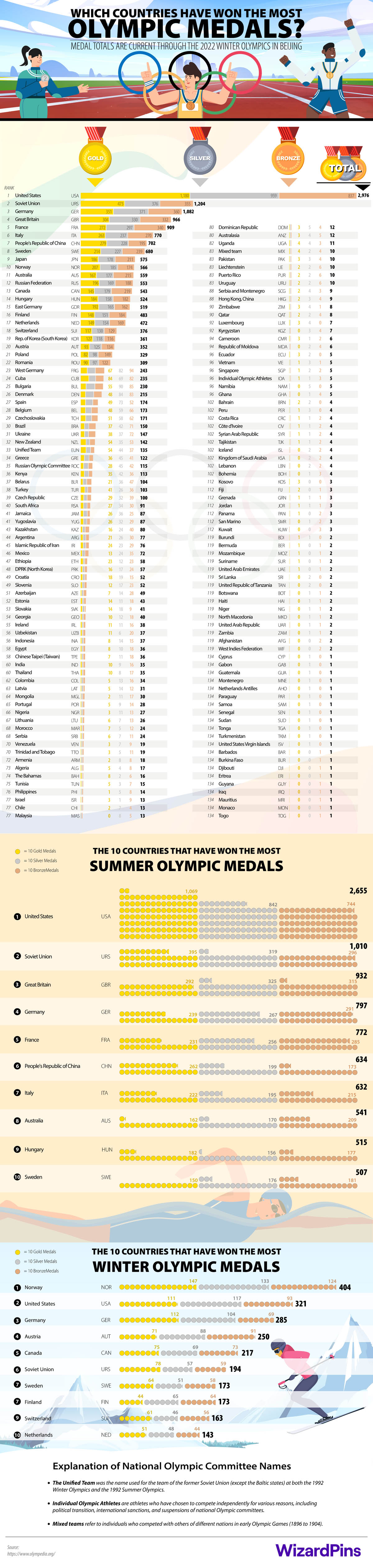 Which Countries Have Won The Most Olympic Medals Infographic 