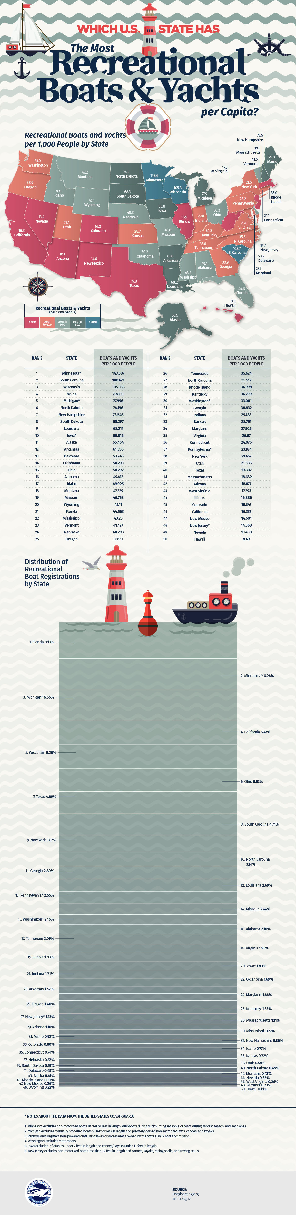 Which U.S. State Has the Most Recreational Boats & Yachts Per Capita?