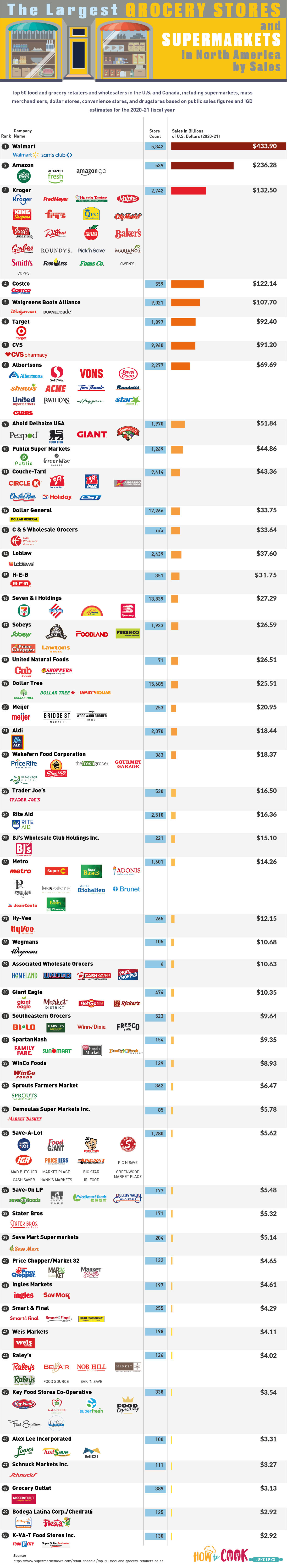 The Largest Grocery Stores and Supermarkets in North America by Sales