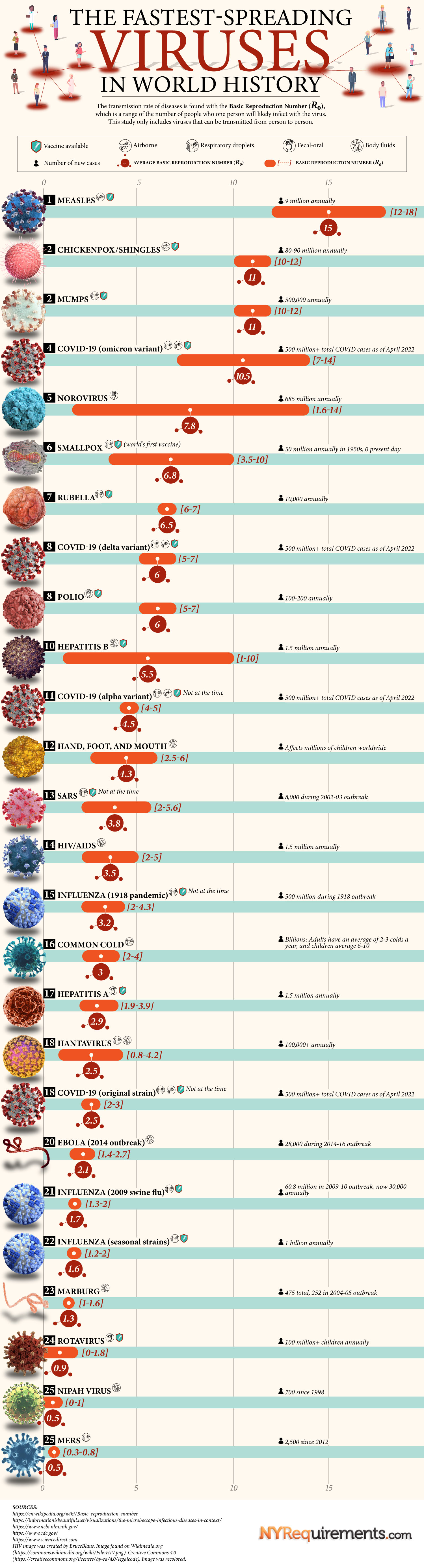The Fastest-Spreading Viruses in World History