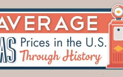 Gas Prices Through History
