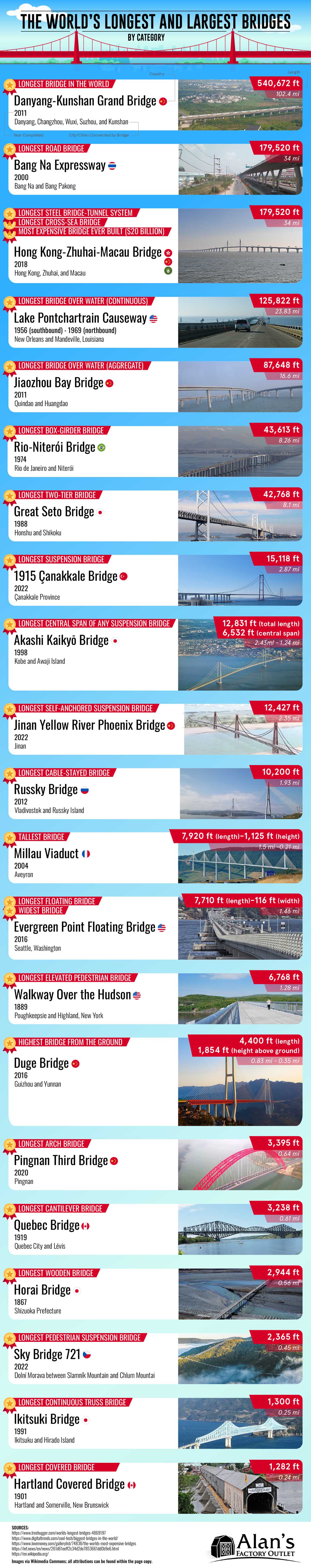 The World’s Longest and Largest Bridges by Category