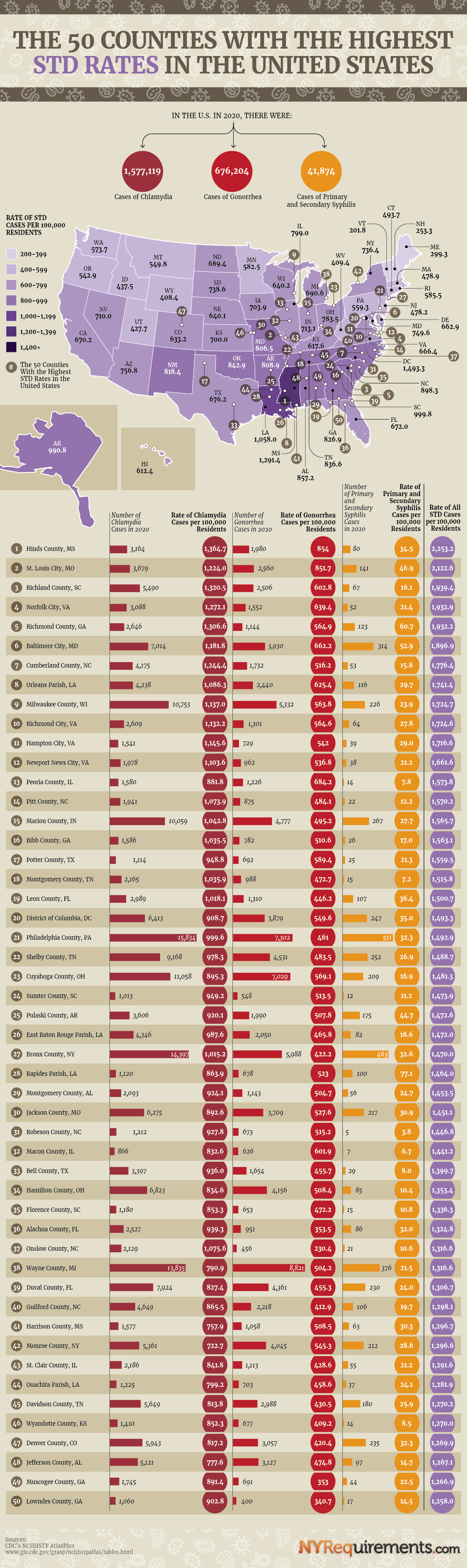 The 50 Counties With the Highest STD Rates in the United States