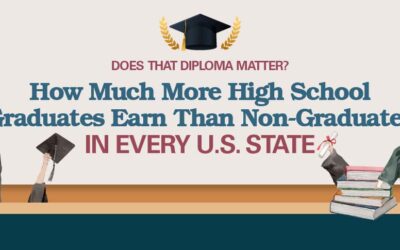 How Much More High School Graduates Earn Than Non-Graduates