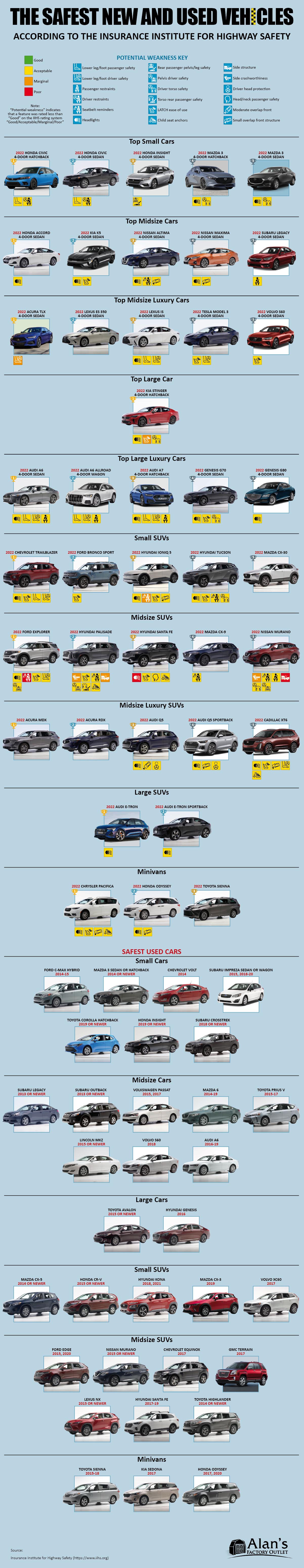 The Safest New and Used Vehicles