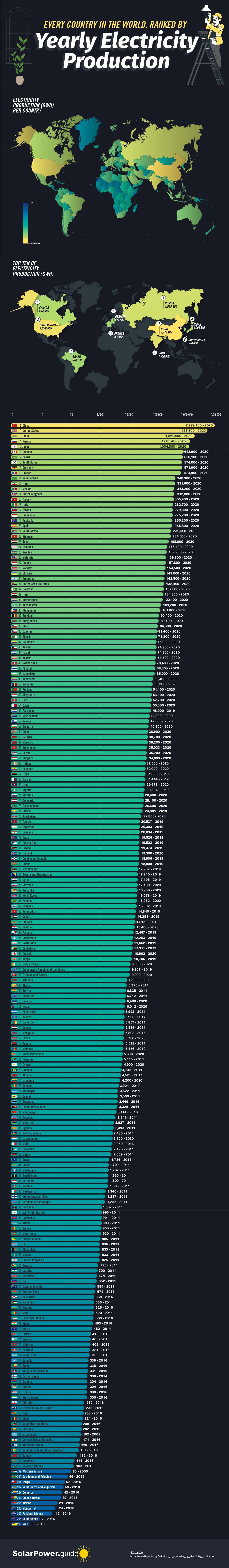 Every Country Ranked by Yearly Electricity Production