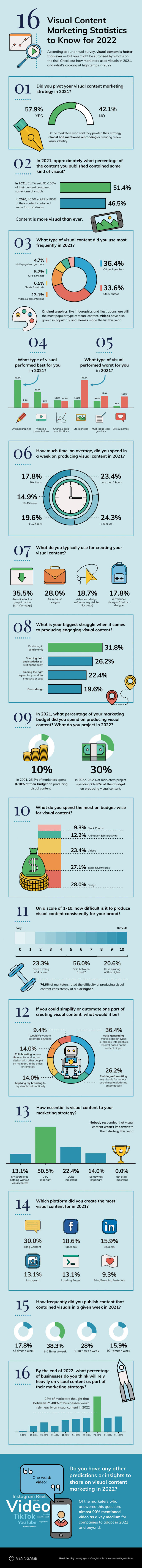 Visual Content Marketing Statistics to Know for 2022