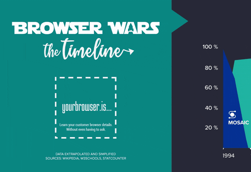 Browser Wars Timeline: 1994-2022