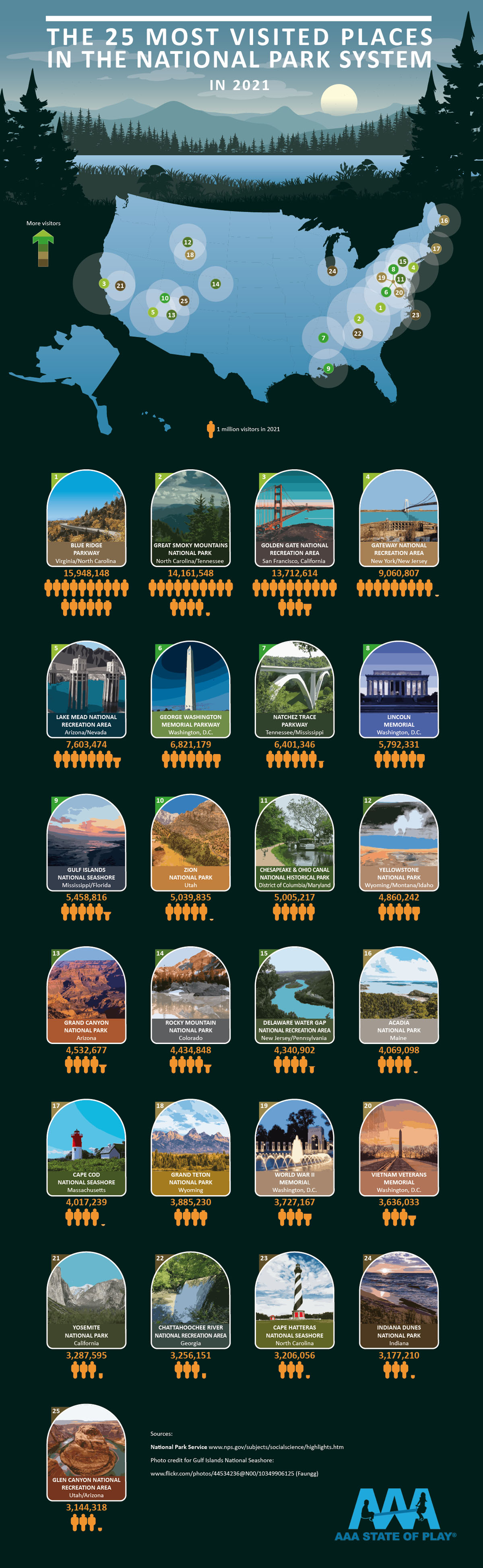 The 25 Most Visited Places in the National Park System