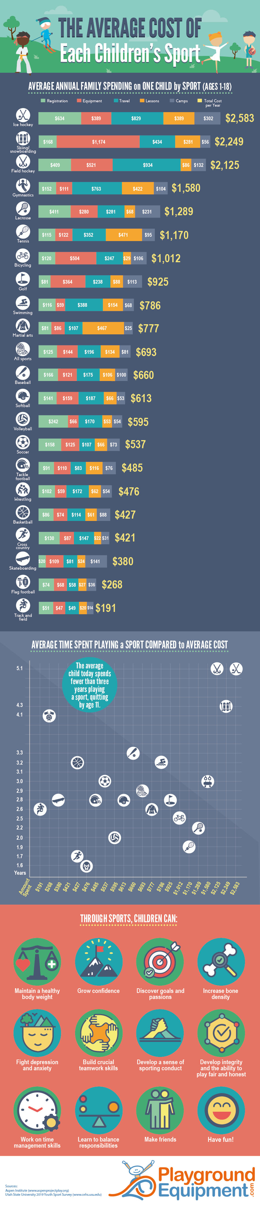 Nearly 60% of families say youth sports are a 'financial strain