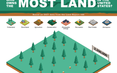 Who Owns the Most Land in the United States?
