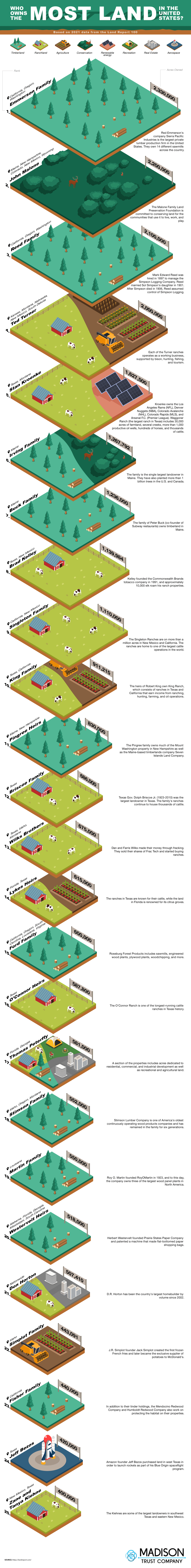 Who Owns the Most Land in the United States?