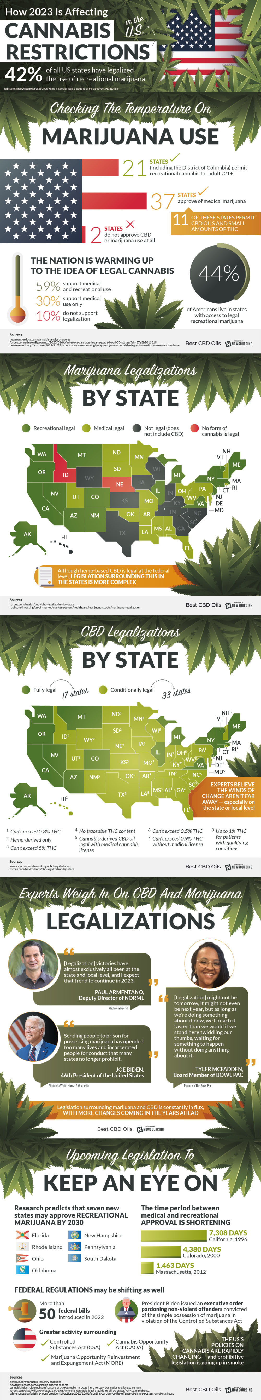 Cannabis Legalization Across the U.S.