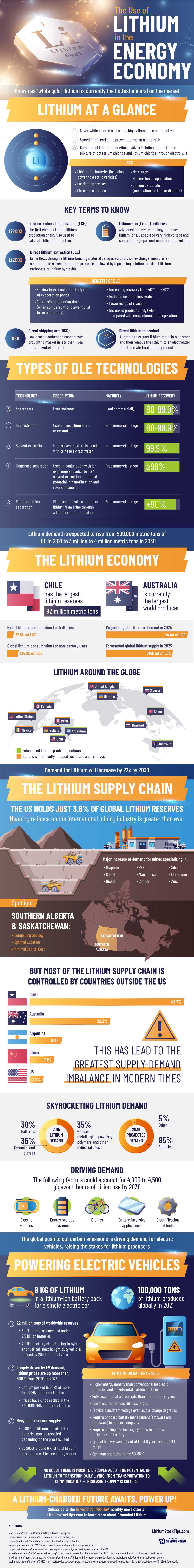 A Look at the Lithium Economy