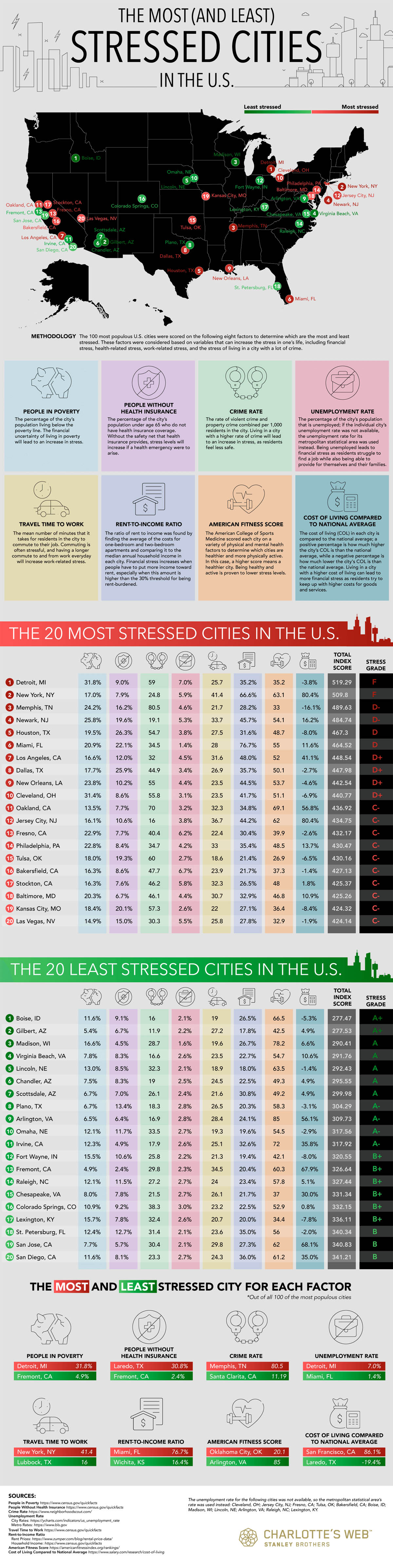 The Most (and Least) Stressed Cities in the U.S.