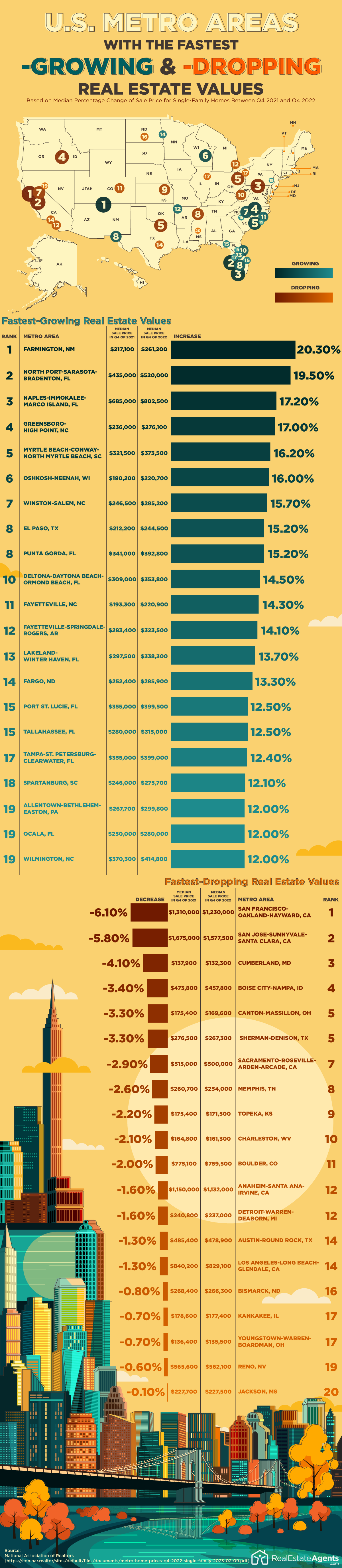 Cities With the Fastest Growing and Dropping Real Estate Values