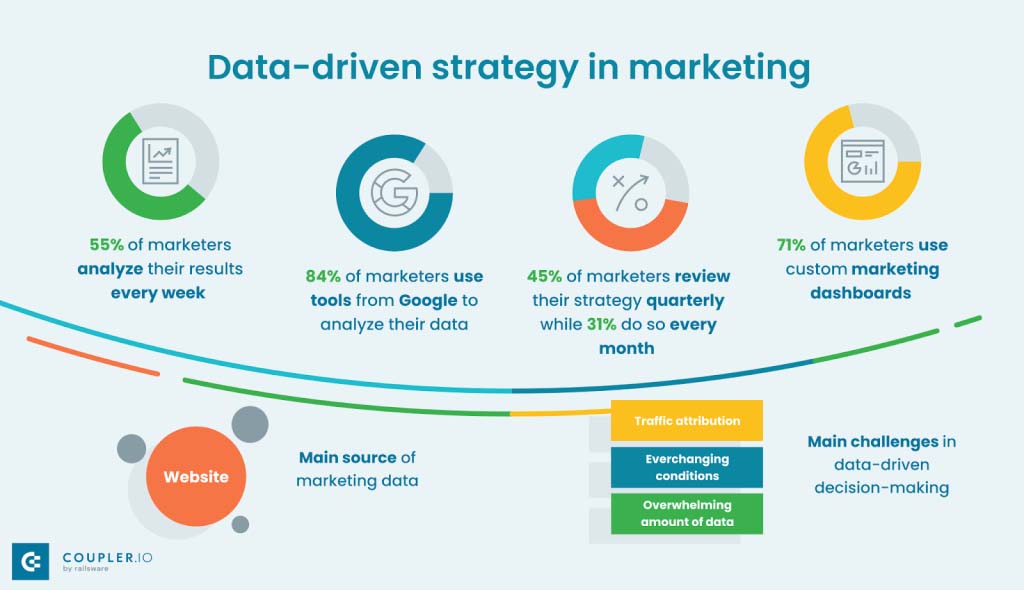 How to Build a Data-Driven Marketing Strategy (Infographic)