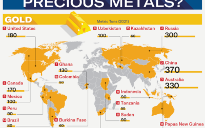 Which Countries Produce the Most Precious Metals?