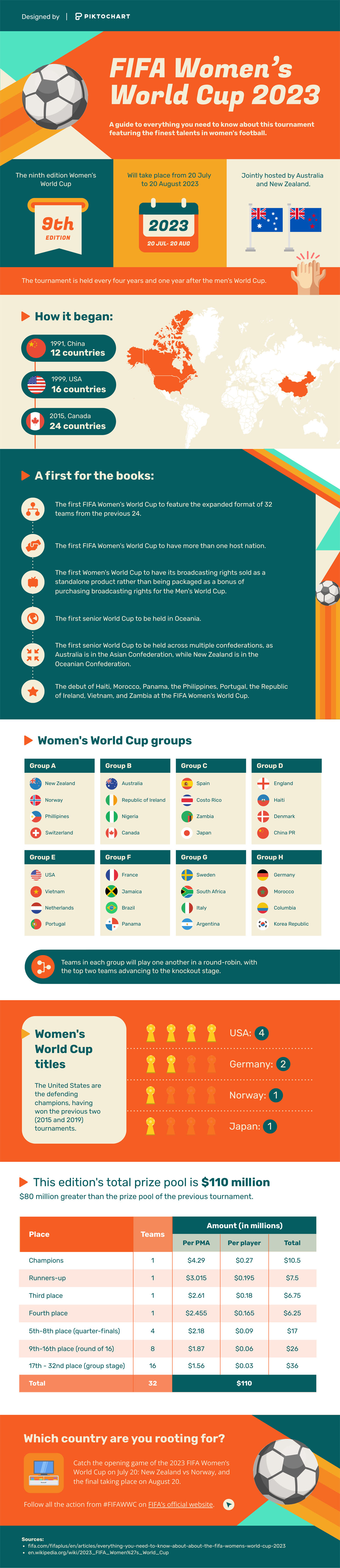 FIFA Women's World Cup 2023