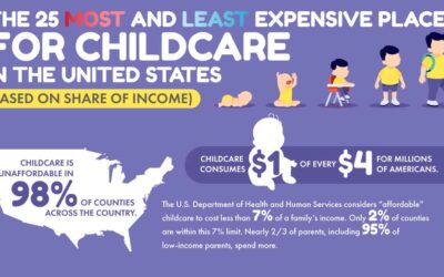 The Most Expensive and Least Expensive Places for Childcare