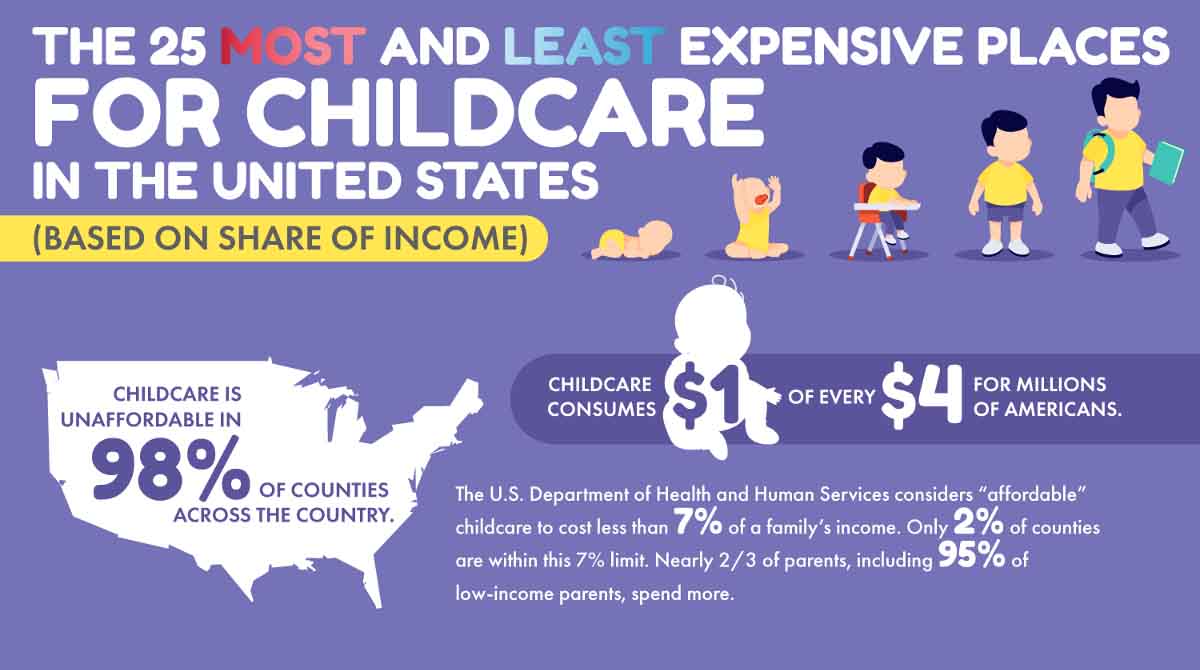 The Most Expensive and Least Expensive Places for Childcare (Infographic)
