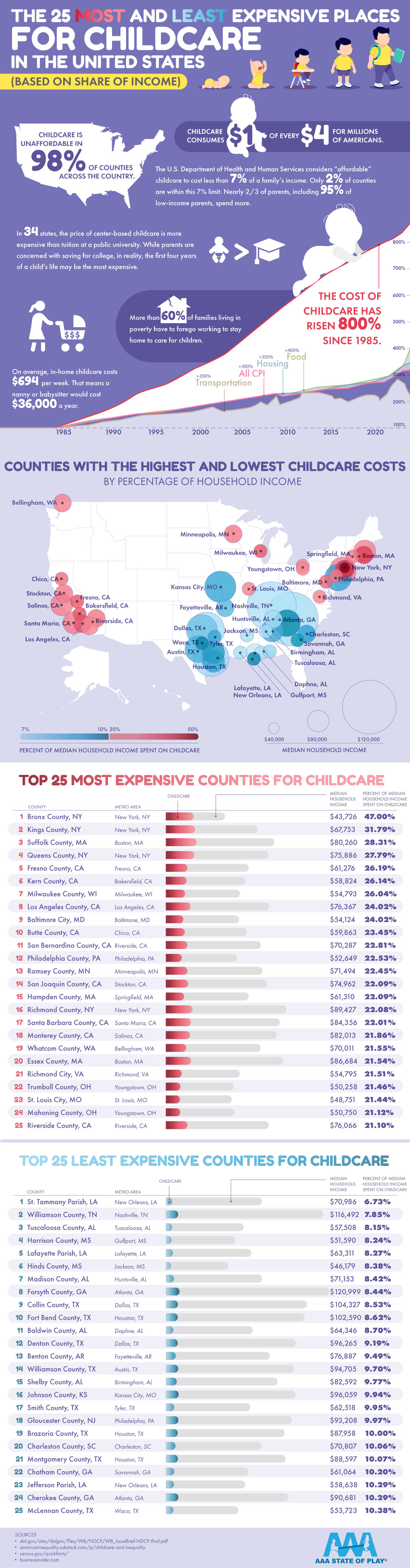The Most Expensive and Least Expensive Places for Childcare