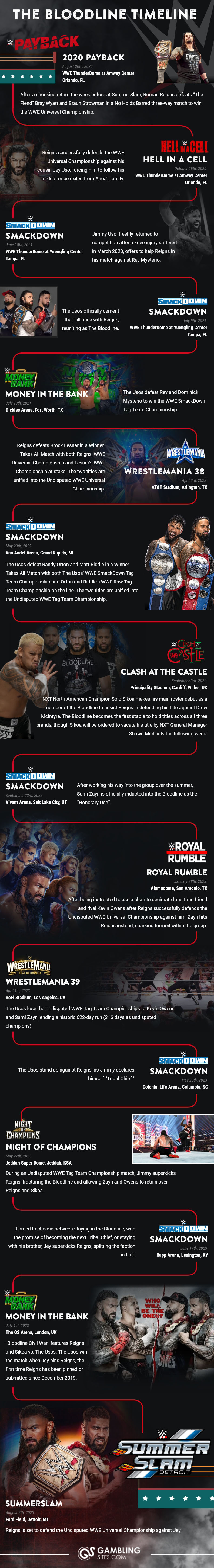 WWE Bloodline Timeline