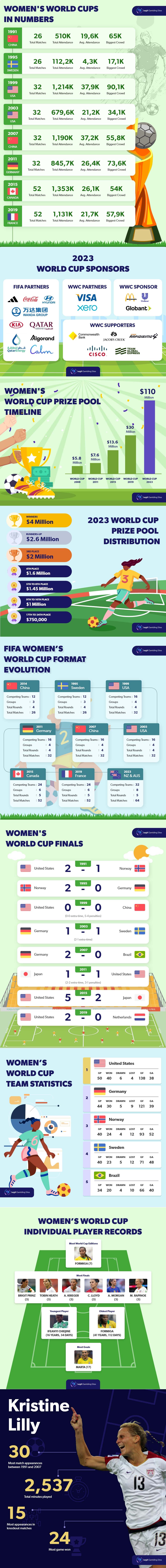 Women's World Cup Stats and Records