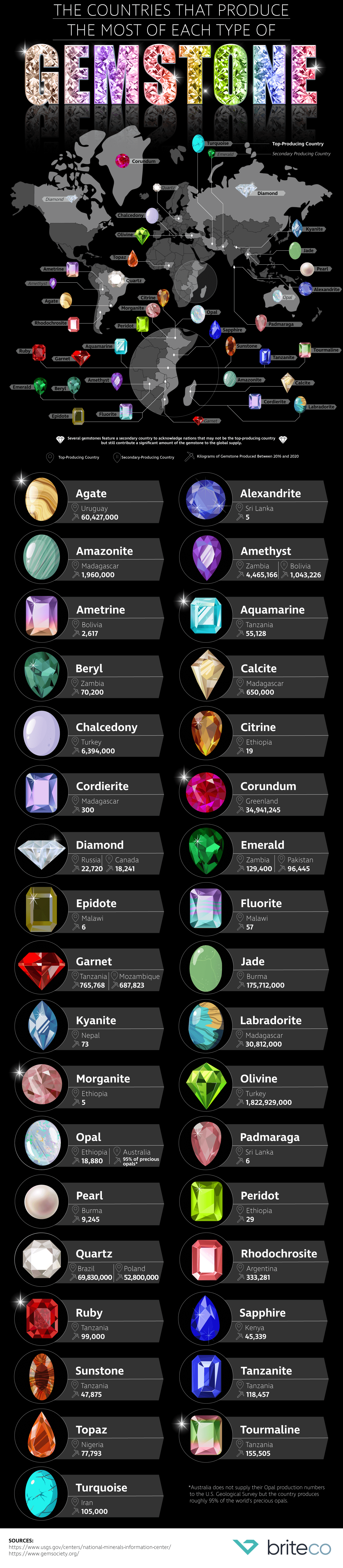 The Countries That Produce the Most of Each Type of Gemstone