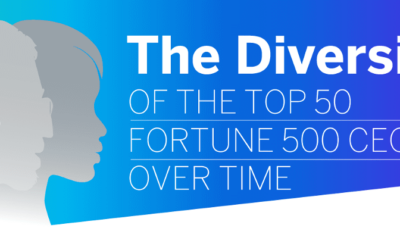 The Diversity of the Top 50 Fortune 500 CEOs Over Time