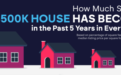 How Much Smaller a $500K House Has Become in the Past 5 Years