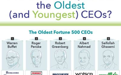 How Many Fortune 500 CEOs Are Over Age 65?