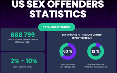 U.S. Sex Offender Statistics