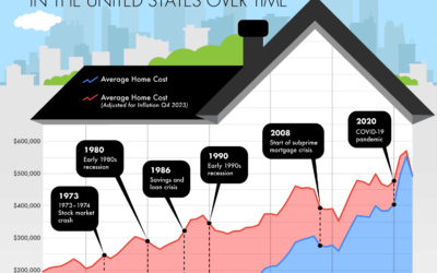 The Rising Cost of the Average US Home