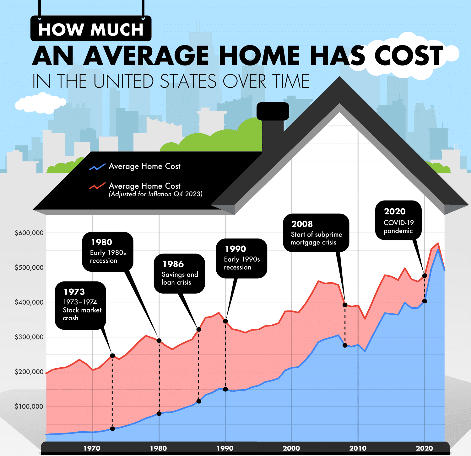 The Rising Cost of the Average US Home (Infographic)