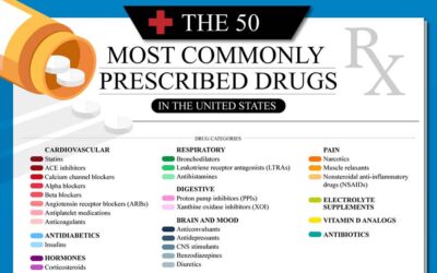 The 50 Most Commonly Prescribed Drugs in the U.S.
