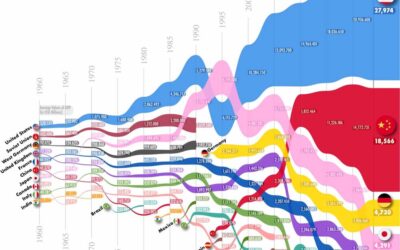 The 10 Biggest Economies in the World Over Time