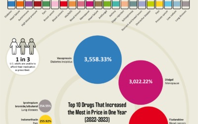 Which Drug Prices Have Increased the Most in the U.S.