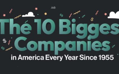 The Biggest Companies in the US by Revenue Each Year Since 1955