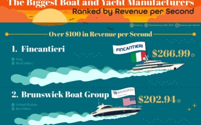 The Biggest Boat and Yacht Manufacturers Ranked by Revenue Per Second