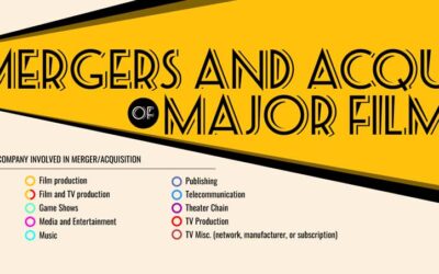 The Big Five Film Studios & Their Acquisitions