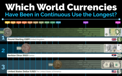 Which World Currencies Have Been in Continuous Use the Longest?