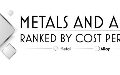 65 Metals and Alloys Ranked By Cost Per Ounce