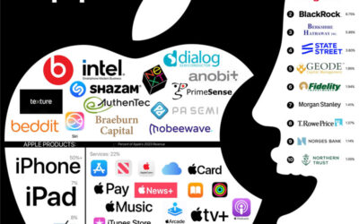 Everything Owned by Apple