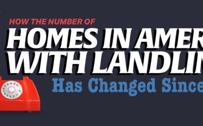 How Number of Homes in America With Landlines Has Changed Since 1960