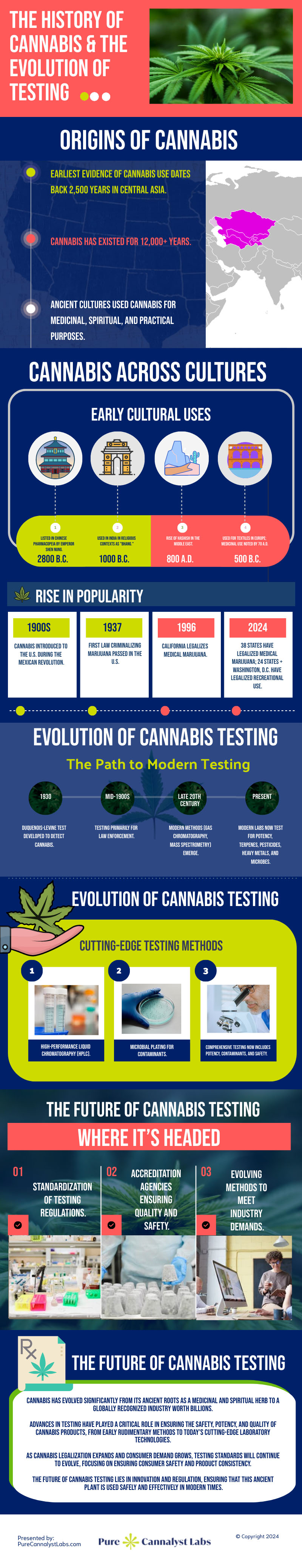 The History of Cannabis and the Advances in Testing