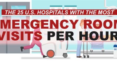 25 U.S. Hospitals With the Most Emergency Room Visits Per Hour