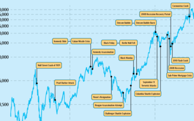 The Biggest Stock Market Events of the Past 100 Years