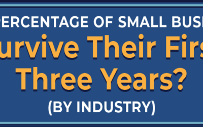 What Percentage of Businesses Fail in Their First Three Years?