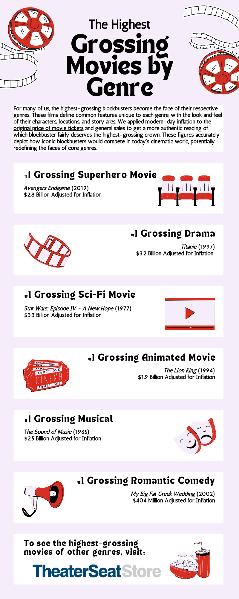 The Highest Grossing Movies by Genre